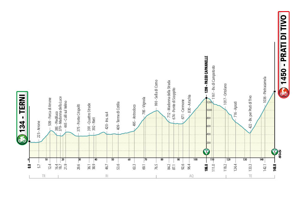 Quatrième étape de Tirreno-Adriatico 2021