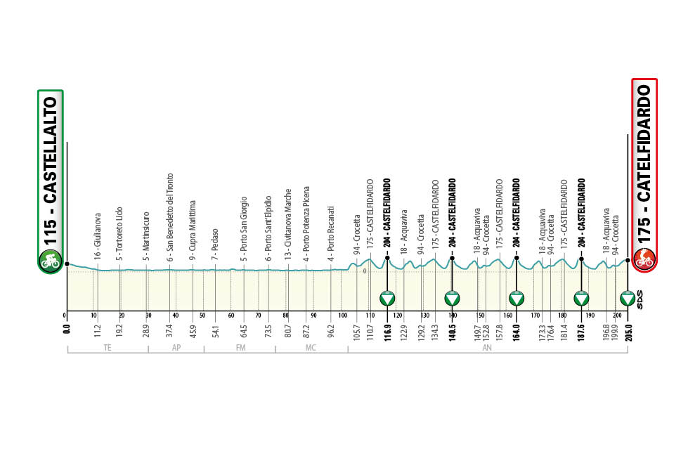 Cinquième étape de Tirreno-Adriatico 2021