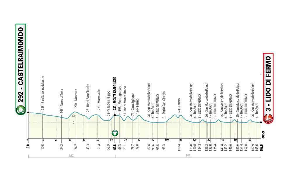 Sixième étape de Tirreno-Adriatico 2021