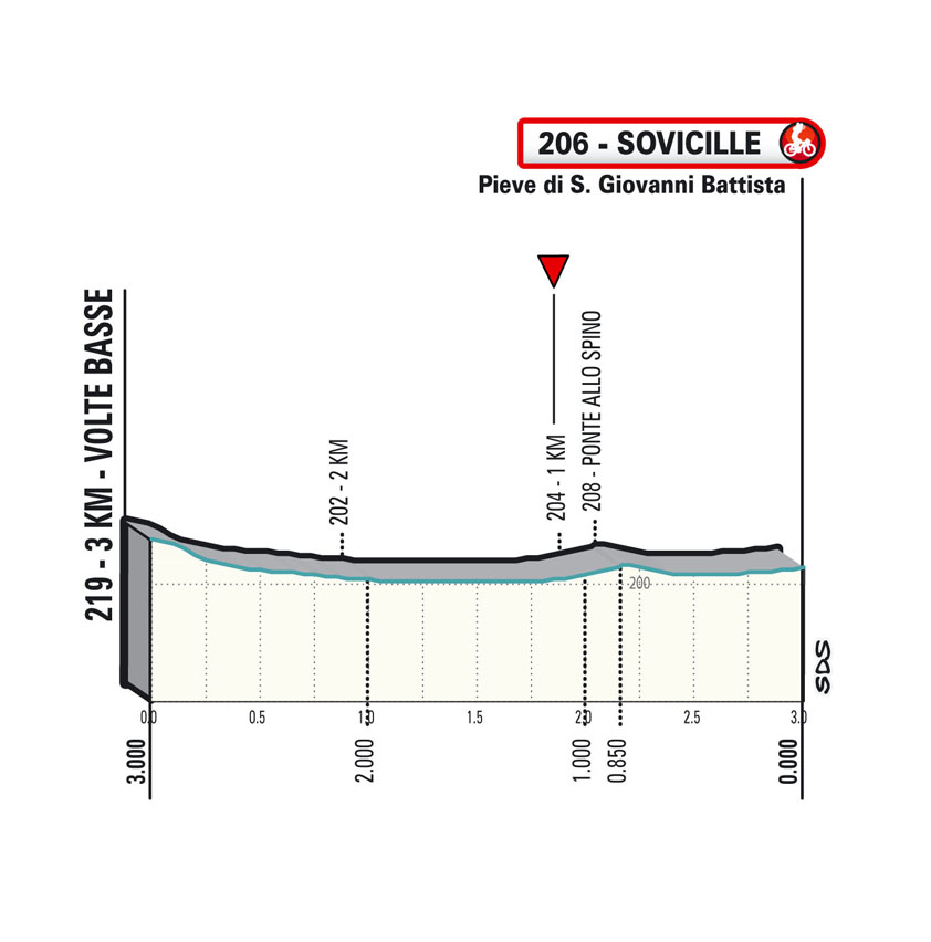 Ultimi KM Tappa 2 2022 Tirreno-Adriatico