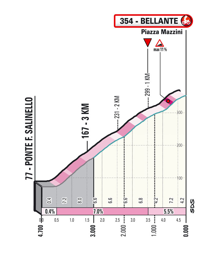 Ultimi KM Tappa 4 2022 Tirreno-Adriatico