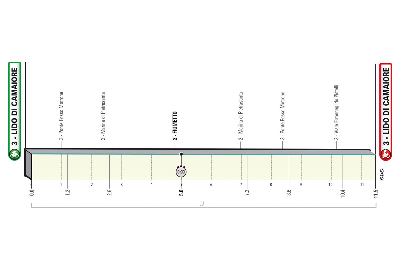 Altimetria/Profile Tappa 1 Tirreno-Adriatico 2023