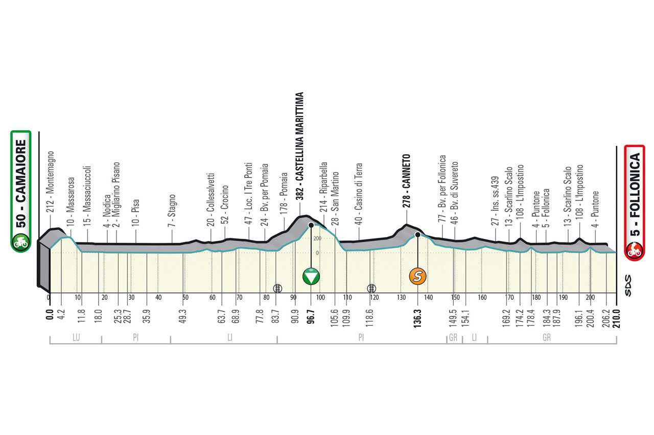 Altimetria/Profile Tappa 2 Tirreno-Adriatico 2023