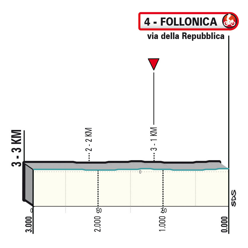 Ultimi KM/Last KM Tappa 2 Tirreno-Adriatico 2023