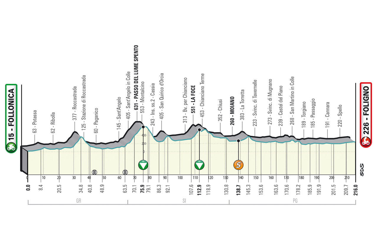 Altimetria/Profile Tappa 3 Tirreno-Adriatico 2023