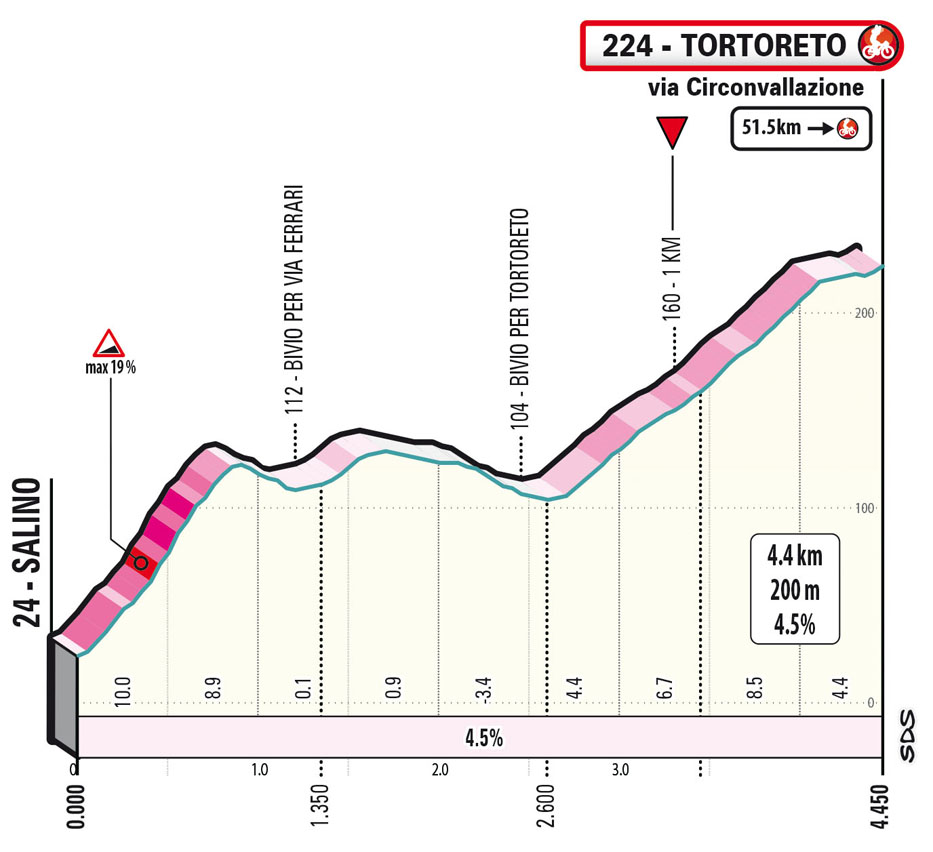 Salita/Climb Tortoreto Tappa 4 Tirreno-Adriatico 2023