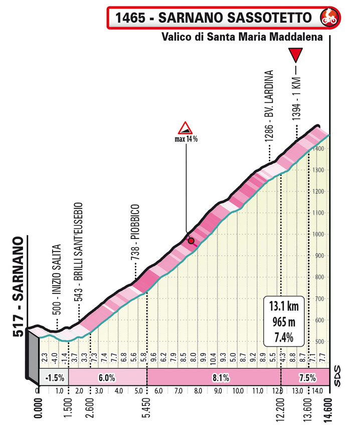 Salita/Climb Sassotetto Tappa 5 Tirreno-Adriatico 2023