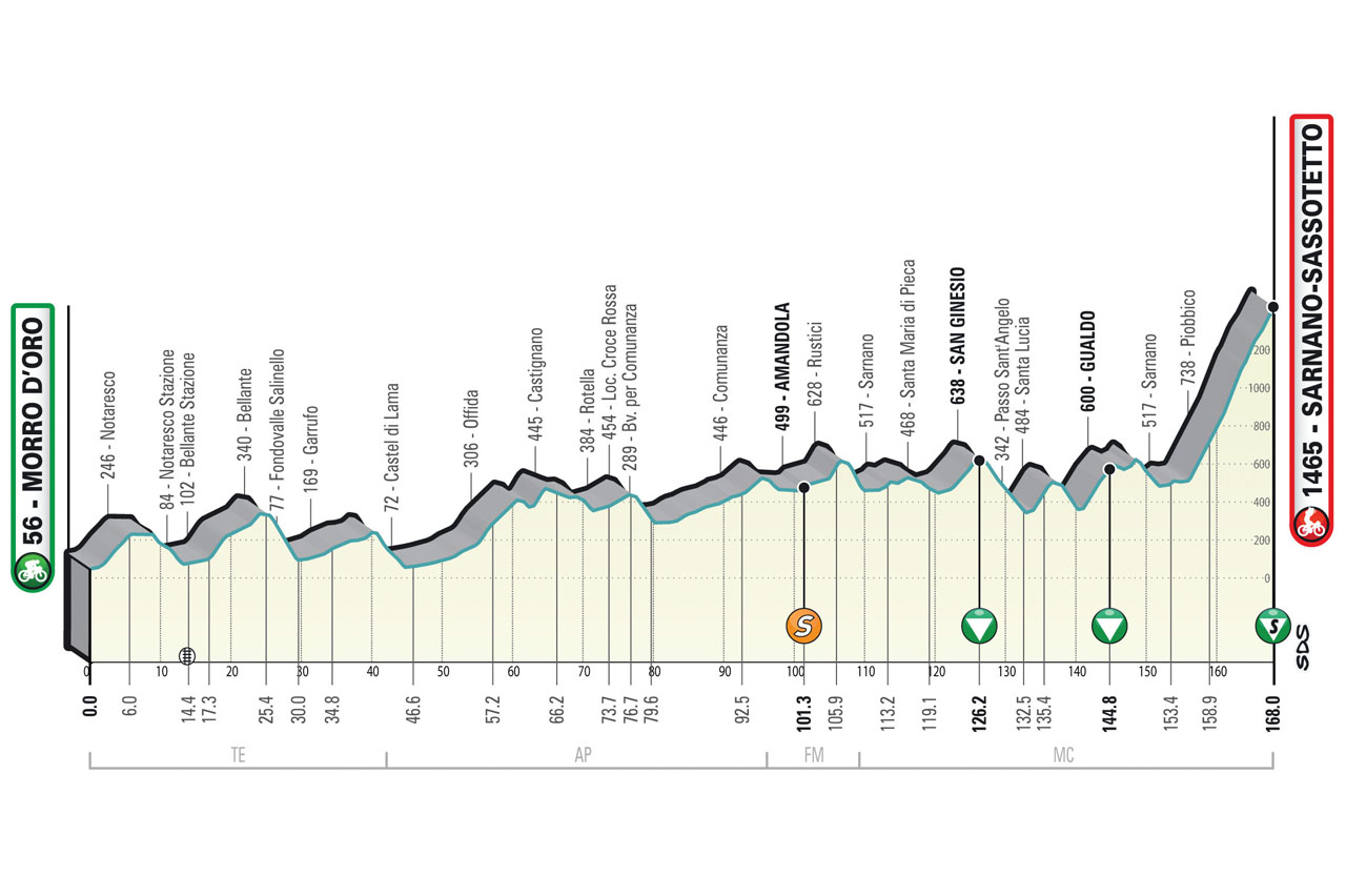 Altimetria/Profile Tappa 5 Tirreno-Adriatico 2023