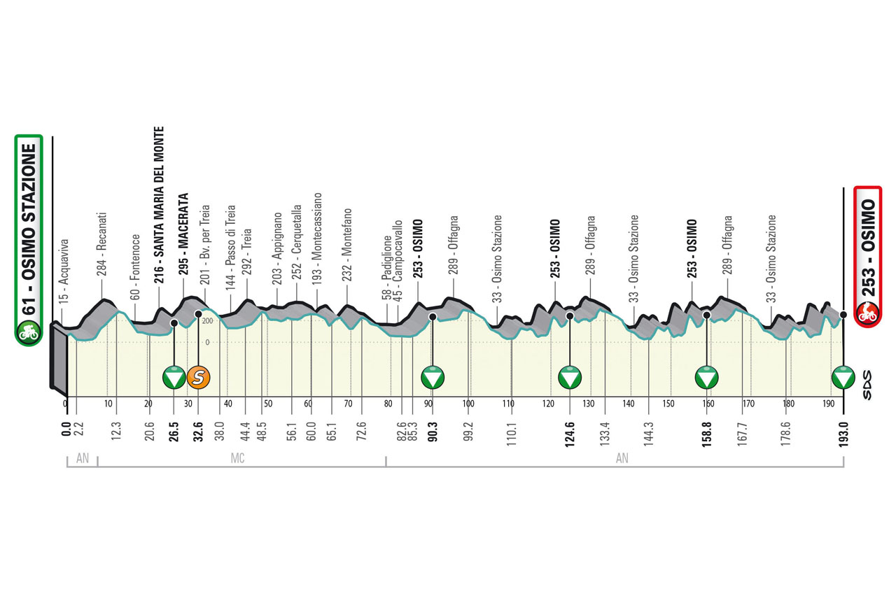 Altimetria/Profile Tappa 6 Tirreno-Adriatico 2023