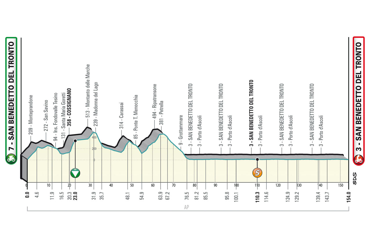 Altimetria/Profile Tappa 7 Tirreno-Adriatico 2023