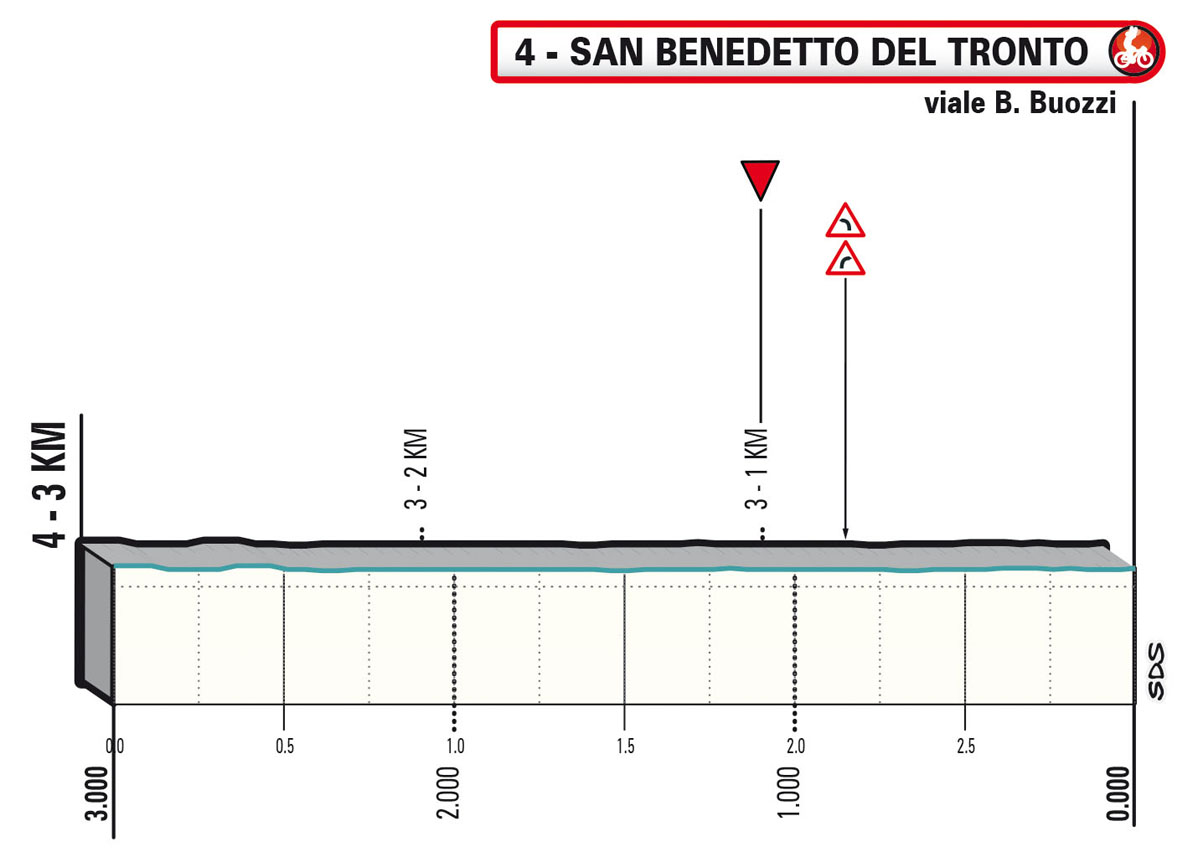Ultimi KM/Last KM Tappa 7 Tirreno-Adriatico 2023