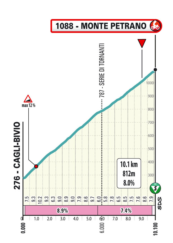 Salita/Climb Monte Petrano