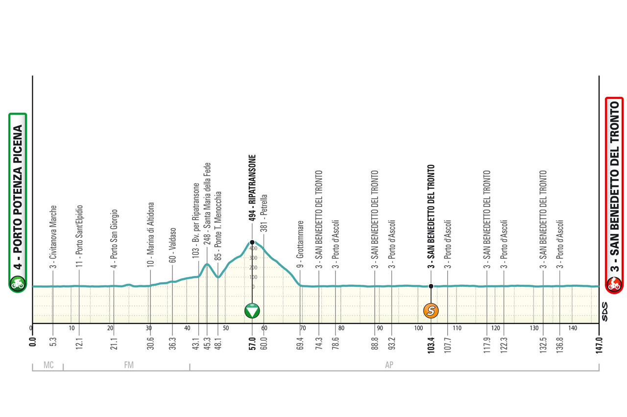 Altimetria/Profile Stage 7 Tirreno Adriatico 2025