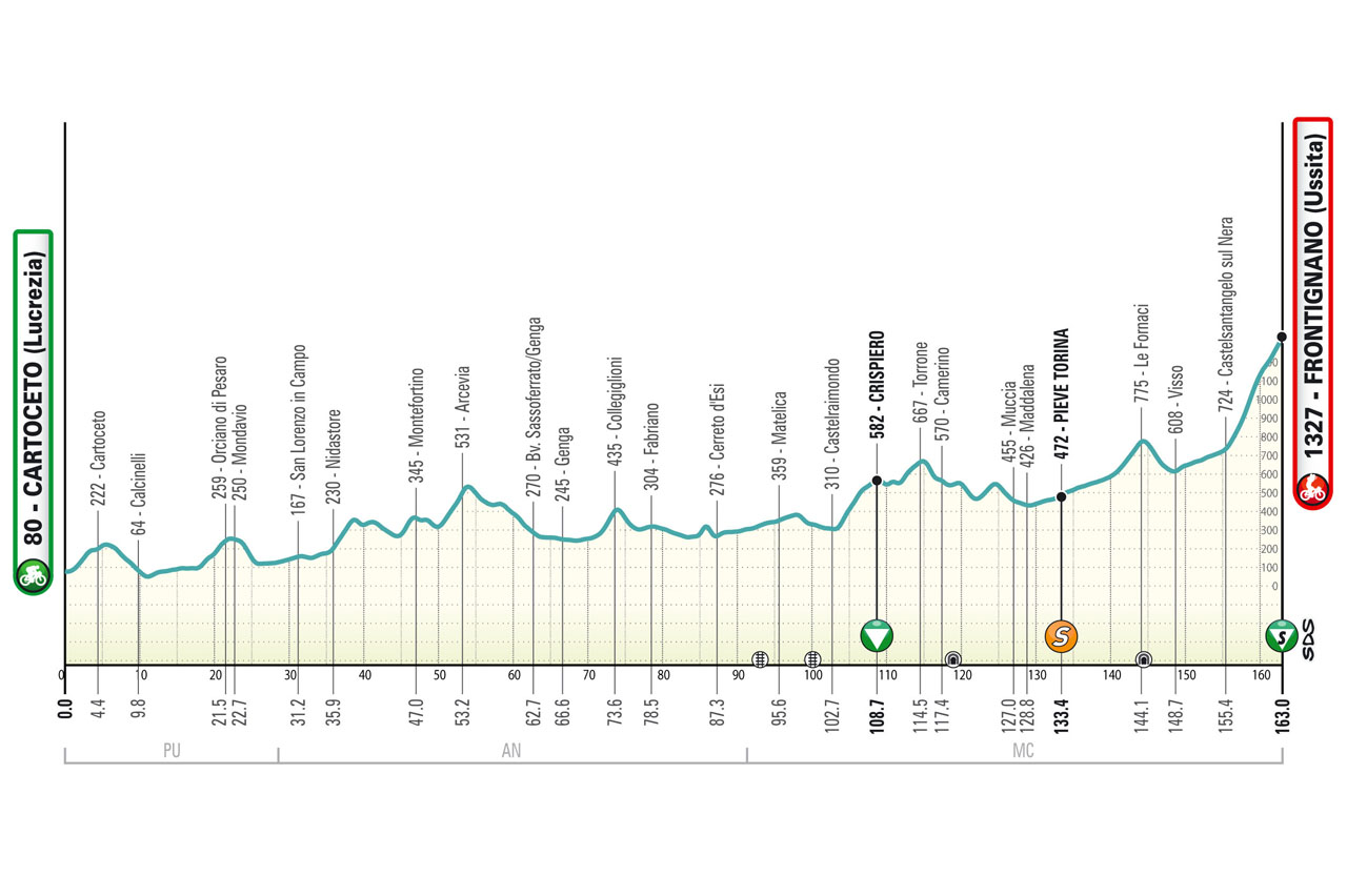 Altimetria/Profile Stage 6 Tirreno Adriatico 2025