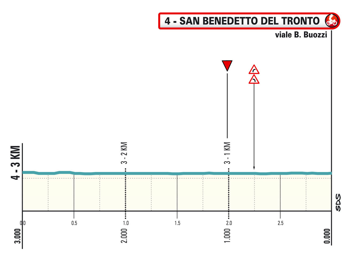 Ultimo km/Last km Stage 7 Tirreno-Adriatico 2025