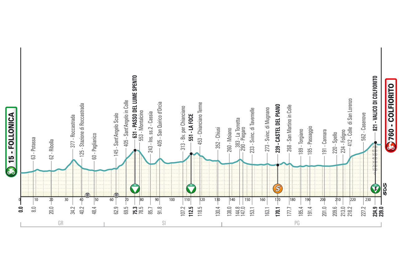 Altimetria/Profile Stage 3 Tirreno Adriatico 2025