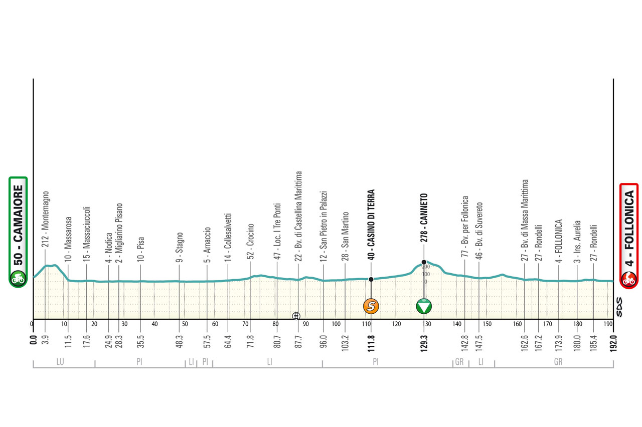Altimetria/Profile Stage 2 Tirreno Adriatico 2025