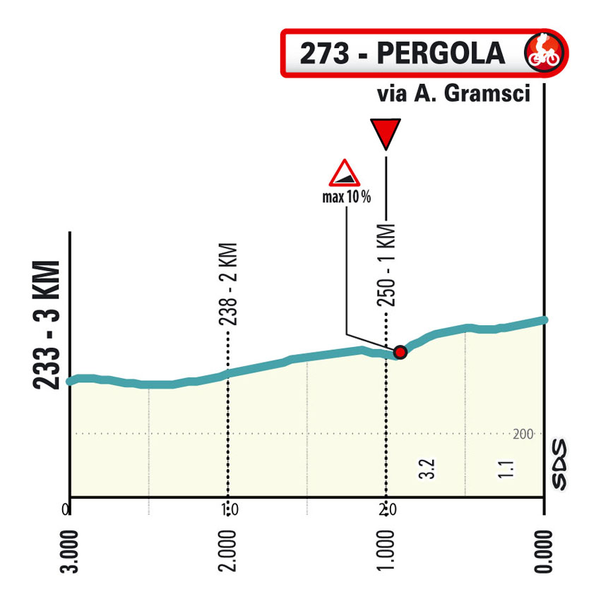 Ultimo km/Last km Stage 5 Tirreno-Adriatico 2025