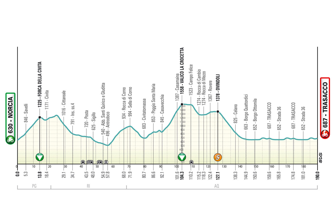 Altimetria/Profile Stage 4 Tirreno Adriatico 2025