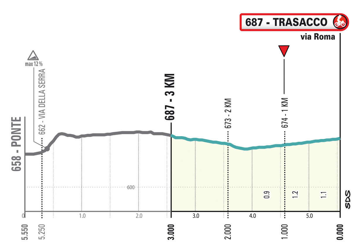 Ultimo km/Last km Stage 4 Tirreno-Adriatico 2025