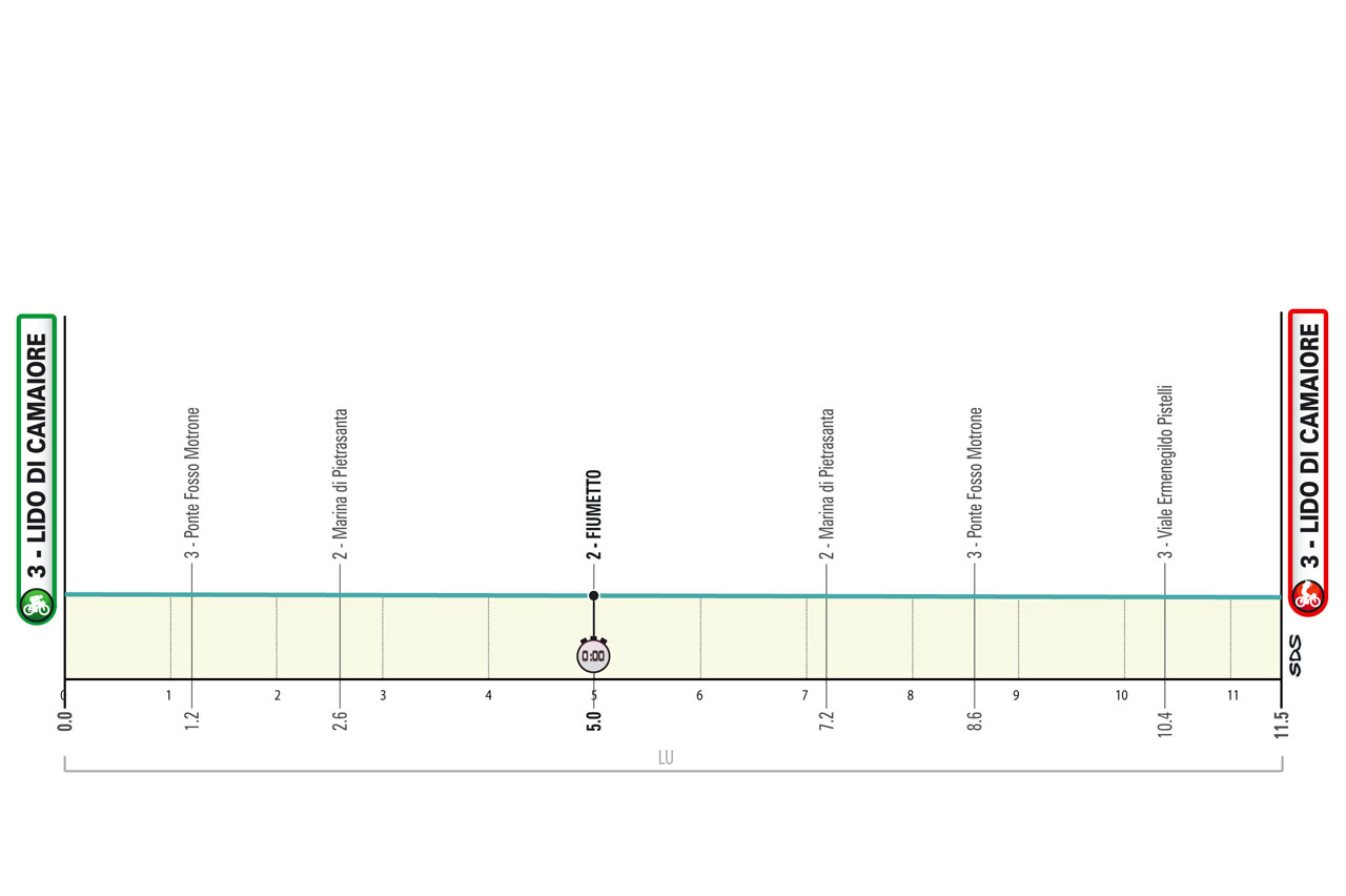 Altimetria/Profile Stage 1 Tirreno Adriatico 2025