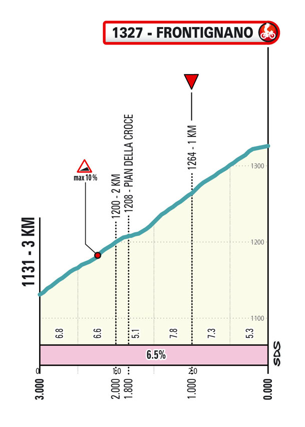 Ultimo km/Last km Stage 6 Tirreno-Adriatico 2025