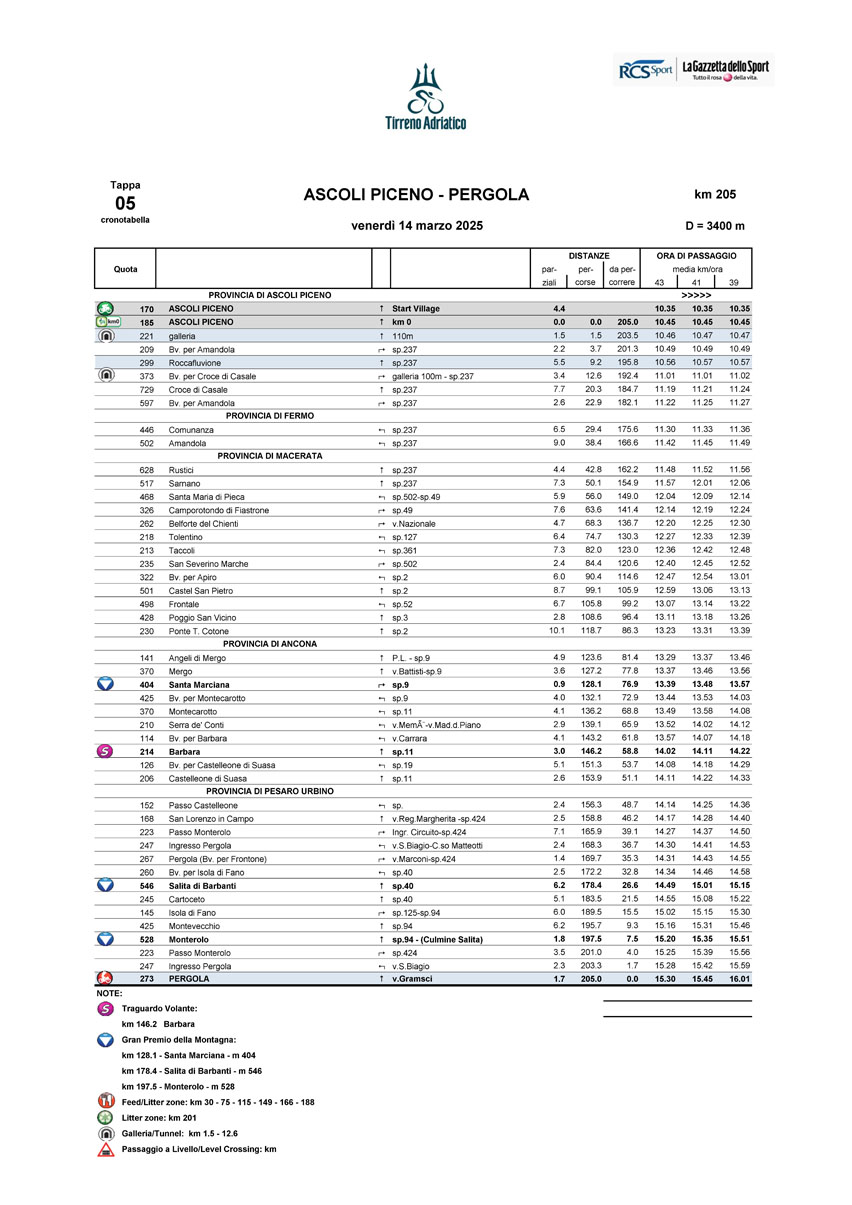 Cronotabella/Itinerary Stage 5 Tirreno-Adriatico 2025
