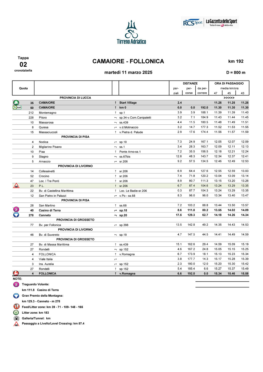 Cronotabella/Itinerary Stage 2 Tirreno-Adriatico 2025