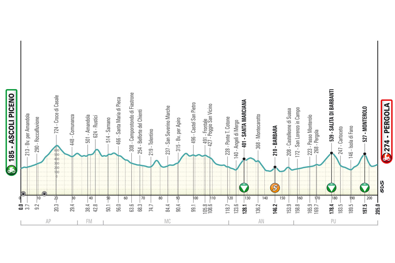Altimetria/Profile Stage 5 Tirreno Adriatico 2025