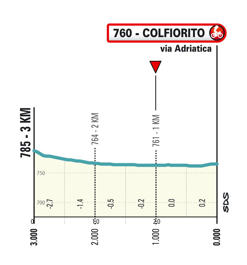 Ultimo km/Last km Stage 3 Tirreno-Adriatico 2025