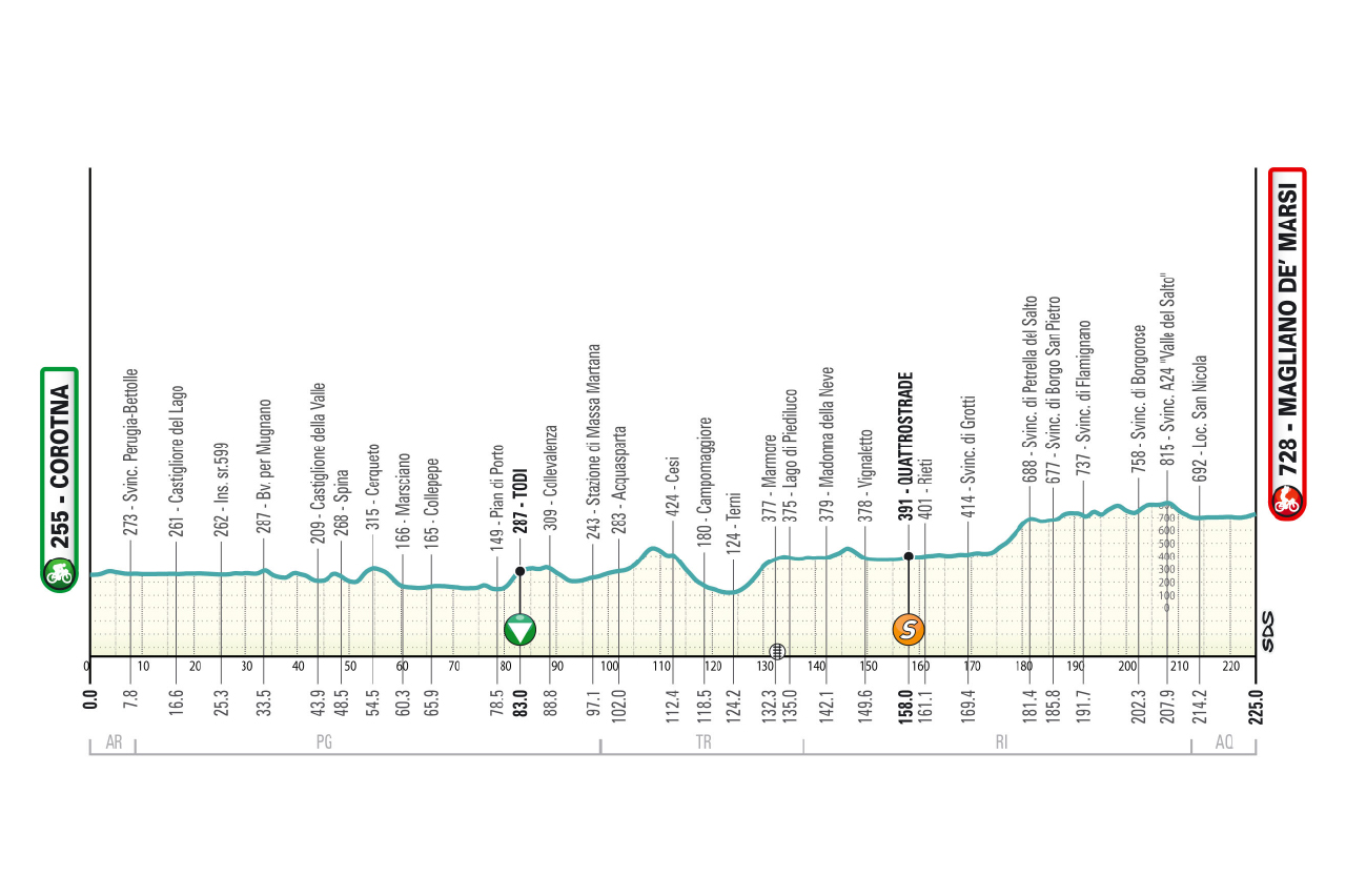 Altimetria/Profile tappa 3 Tirreno Adriatico 2026