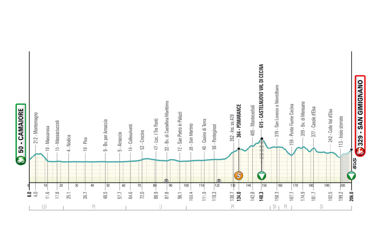 Altimetria/Profile tappa 2 Tirreno Adriatico 2026