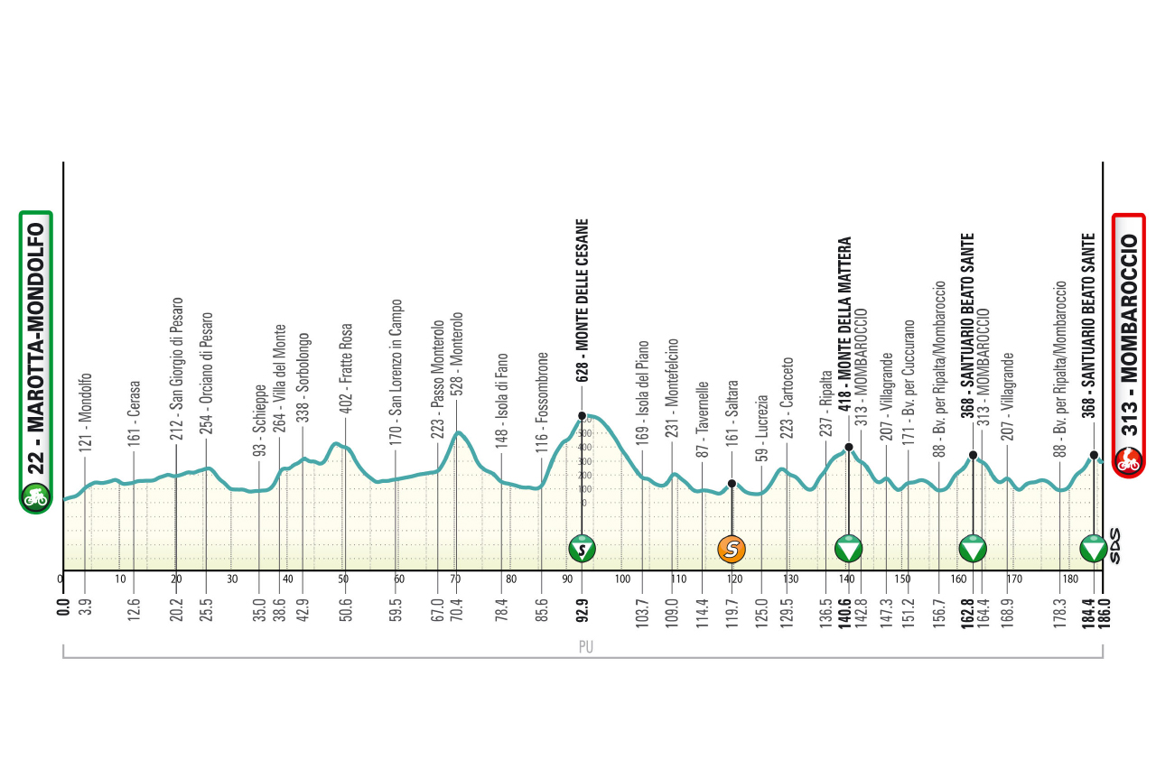 Altimetria/Profile tappa 2 Giro Next Gen 2025