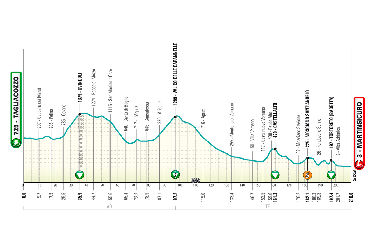 Altimetria/Profile tappa 4 Tirreno Adriatico 2026