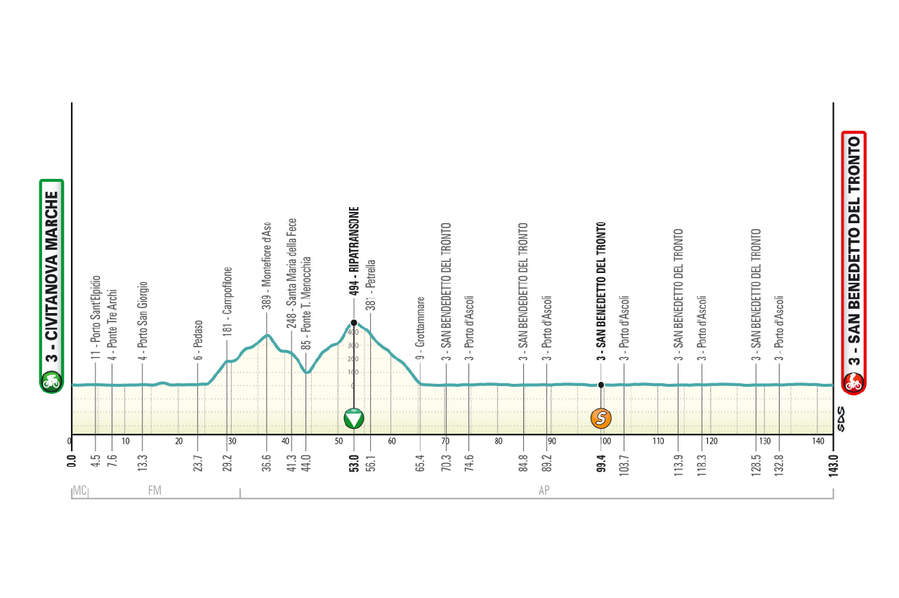 Altimetria/Profile tappa 7 Tirreno Adriatico 2026