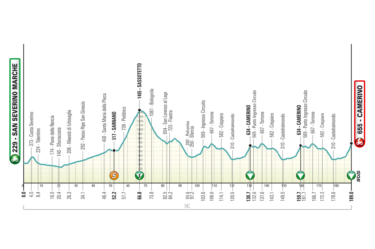 Altimetria/Profile tappa 6 Tirreno Adriatico 2026
