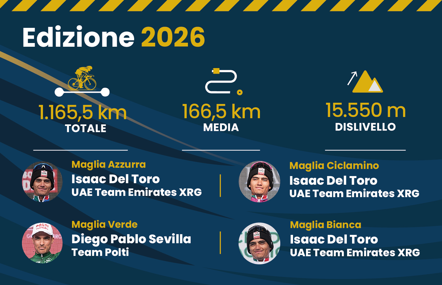 I numeri della gara